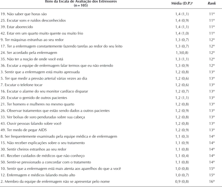 Tabela 3 -  Distribuição das porcentagens das respostas a cada item da “Escala de Avaliação de Estressores em Unidade de  Terapia Intensiva” segundo a escala de resposta do tipo Likert de cinco pontos, Ribeirão Preto, São Paulo, Brasil,  2013 – 2014 
