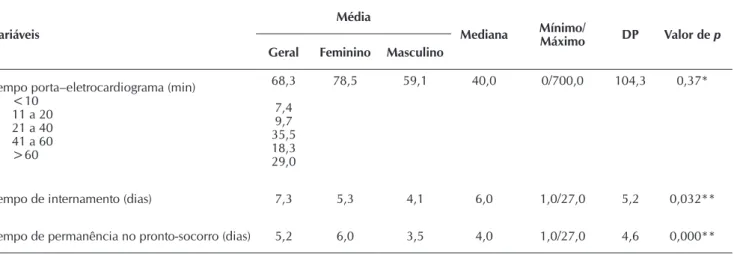Tabela 3 -  Indicadores numéricos de qualidade intra-hospitalar em pacientes admitidos com Síndrome Coronariana Aguda  (SCA), Londrina-PR, 2013