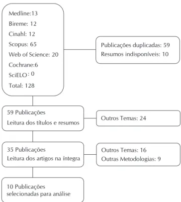 Figura 1-  Fluxograma do processo de seleção das publica- publica-ções, São Paulo, Brasil, 2014