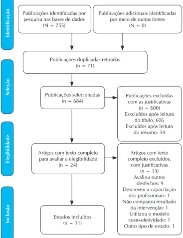 Figura 1 -   Fluxograma do processo de seleção dos estudos  segundo o PRISMA, São Paulo, Brasil, 2014 Características gerais e qualidade dos estudos