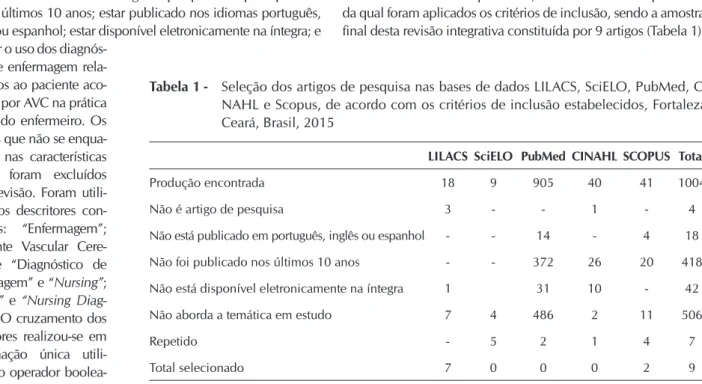 Tabela 1 -  Seleção dos artigos de pesquisa nas bases de dados LILACS, SciELO, PubMed, CI- CI-NAHL e Scopus, de acordo com os critérios de inclusão estabelecidos, Fortaleza,  Ceará, Brasil, 2015