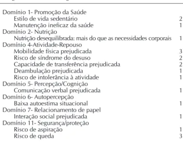 Tabela 2 -  Distribuição dos diagnósticos de enfermagem aborda- aborda-dos/verificados nas publicações da revisão integrativa,  Fortaleza, Ceará, Brasil, 2015