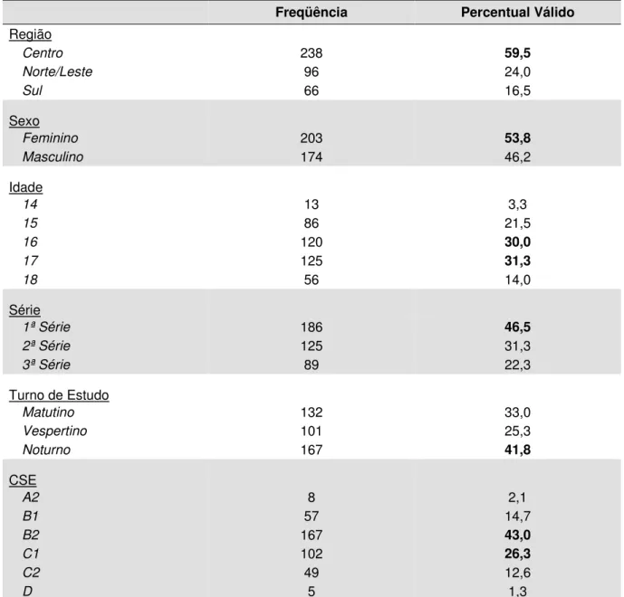 Tabela 2 – Região onde estuda, sexo, idade, série, turno e classificação socioeconômica  (CSE) dos estudantes investigados (n / %)