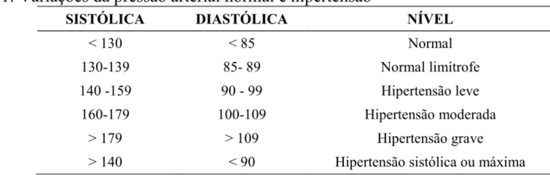 Tabela 1: Variações da pressão arterial normal e hipertensão 