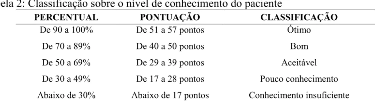 Tabela 2: Classificação sobre o nível de conhecimento do paciente 