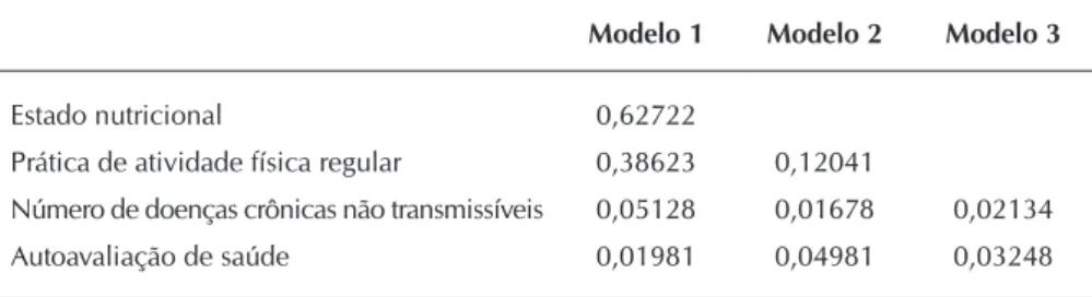 Tabela 2 –  Modelos de regressão de Poisson. Variáveis associadas à incapacidade  funcional em idosos, Campina Grande, Paraíba, Brasil, 2009–2010