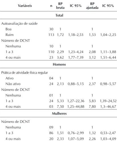 Tabela 4 –  Modelos de regressão de Poisson. Variáveis associadas à  incapacidade funcional nos homens e nas mulheres,  Cam-pina Grande, Paraíba, Brasil, 2009–2010