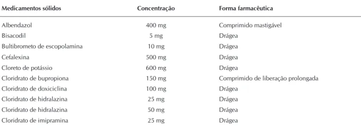 Tabela 1 –  Medicamentos sólidos não trituráveis dispensados ao centro hospitalar do Instituto Nacional de Infectologia Evan- Evan-dro Chagas, Rio de Janeiro, Brasil, janeiro de 2011 - janeiro de 2013