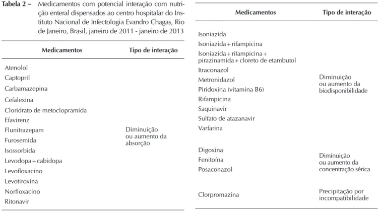 Tabela 2 –  Medicamentos com potencial interação com nutri- nutri-ção enteral dispensados ao centro hospitalar do  Ins-tituto Nacional de Infectologia Evandro Chagas, Rio  de Janeiro, Brasil, janeiro de 2011 - janeiro de 2013
