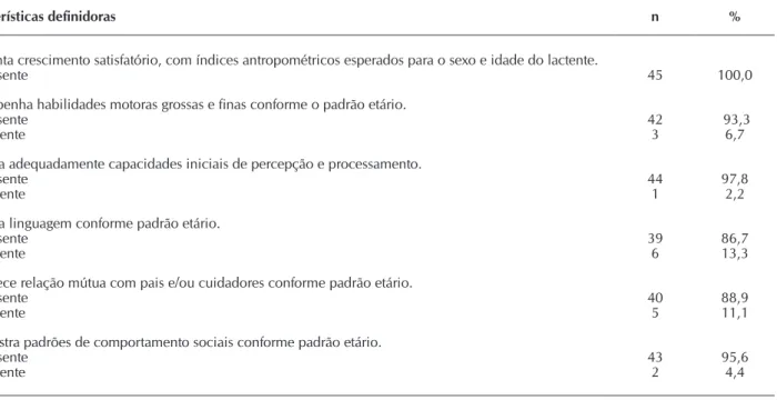 Tabela 1 –  Distribuição das características definidoras do diagnóstico de enfermagem proposto na categoria Promoção da Saúde,  Fortaleza, Ceará, Brasil, 2013 (N=45)