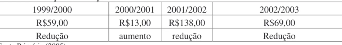 Tabela 9: Variação dos Preços  