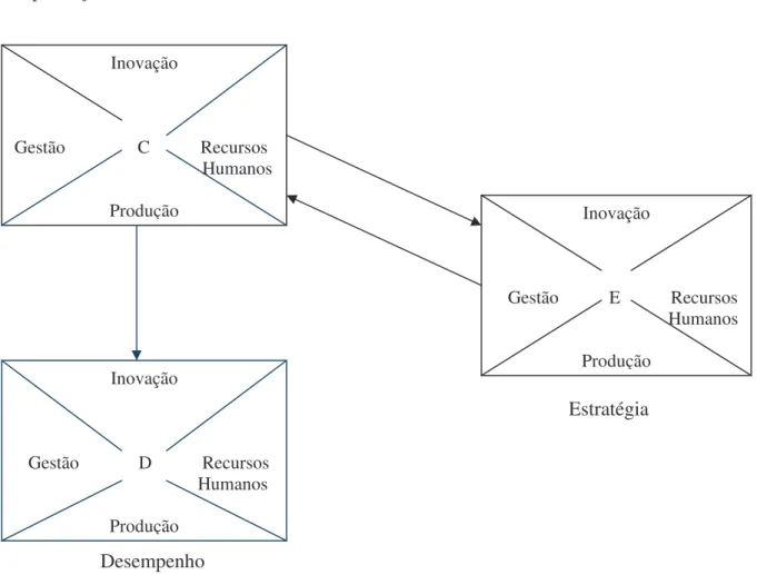 Figura 1 - Estratégia competitiva de longo prazo no nível da firma (porto)  Fonte: Ferraz e Haguenauer (1997, p