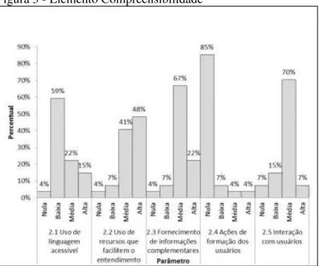 Figura 3 - Elemento Compreensibilidade 