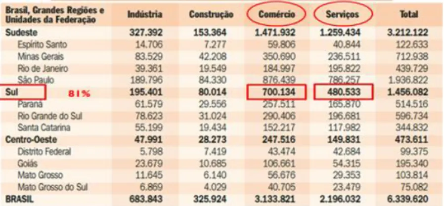 Figura 1- Número de micro e pequenas empresas por setor de  atividade econômica no Brasil em 2012 