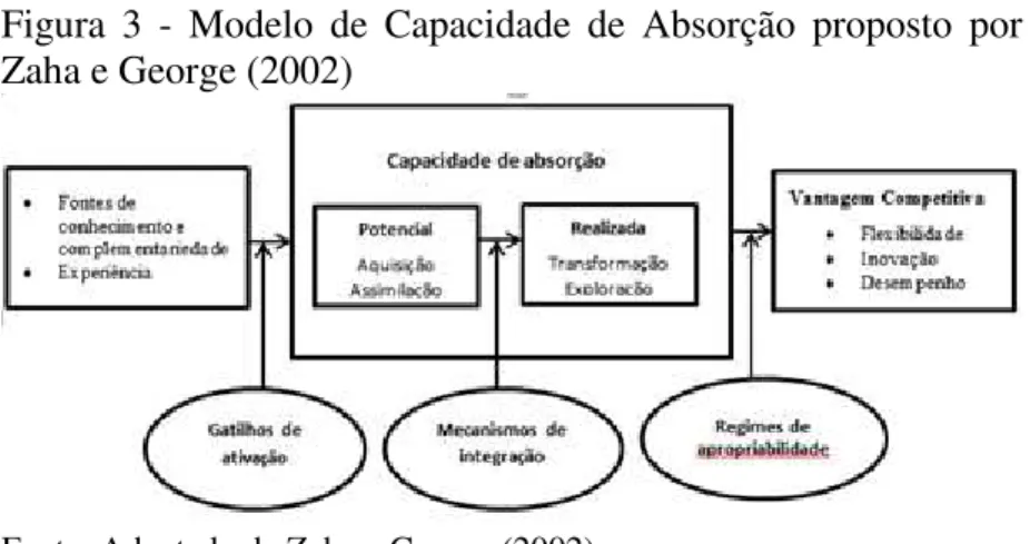 Figura  3  -  Modelo  de  Capacidade  de  Absorção  proposto  por  Zaha e George (2002)