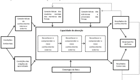 Figura  4  -  Modelo  de  Capacidade  de  Absorção  baseado  em  Lane, Koka e Pathak (2006) 