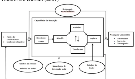 Figura  5  -  Modelo  de  Capacidade  de  Absorção  baseado  em  Todorova e Durisin (2007) 