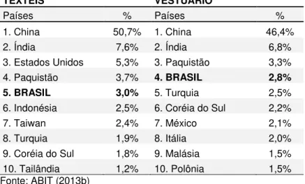 Tabela 3 - Produtores mundiais de Têxteis e Vestuário - Ano 2010 