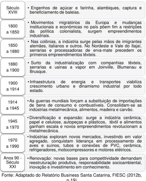 Figura 1 - A Indústria Catarinense no tempo 