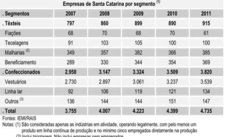 Tabela 5  –  Empresas de Santa Catarina por segmento  