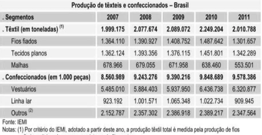 Tabela 7  –  Produção de têxteis e confeccionados no Brasil 
