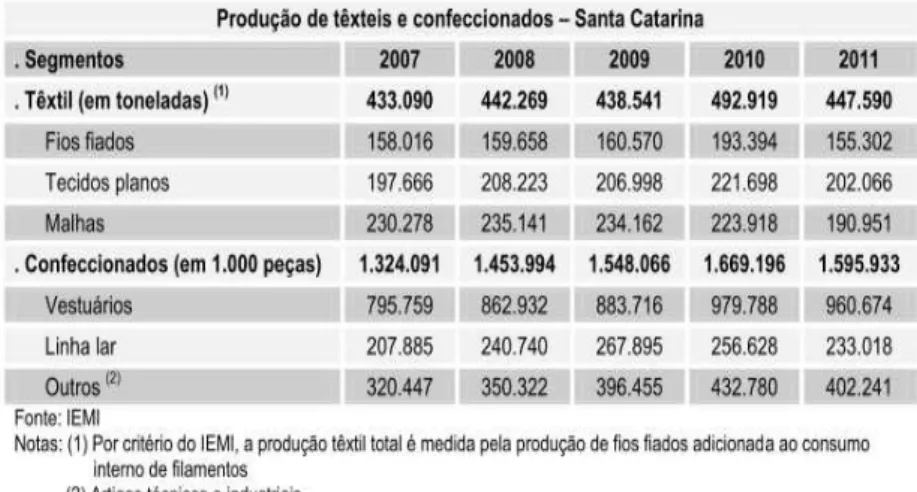 Tabela 8 - Produção de têxteis e confeccionados em Santa Catarina 