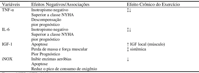 Tabela 6 - Efeito do exercício físico nas citocinas pró-inflamatórias 