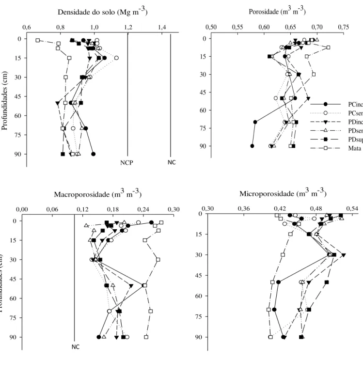 Figura 2 - Densidade do solo, porosidade total, macroporosidade e microporosidade em diferentes sistemas de  uso e  manejo num  Latossolo  Bruno, Guarapuava, PR