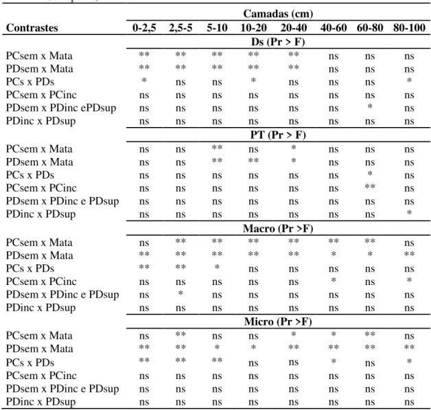 Tabela  3  - Contrastes  das  combinações  entre  sistemas  de  uso  e  manejo  para  a  densidade  do  solo  (Ds),  porosidade total (PT), macroporosidade (Macro) e microporosidade (Micro) num Latossolo Bruno,  Guarapuava, PR