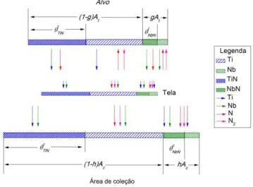 Figura 14  –  Diagrama indicando os fluxos de matéria e áreas correspondentes a cada  composto