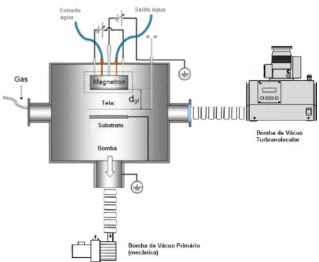 Figura 15 - Triodo-Magnetron Sputtering - diagrama do equipamento utilizado 