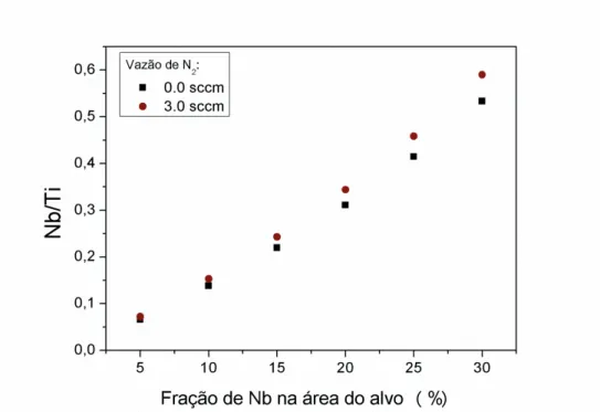 Figura 16 - Fração Nb/Ti em função da vazão de nitrogênio e da relação entre as áreas de nióbio  e titânio no alvo