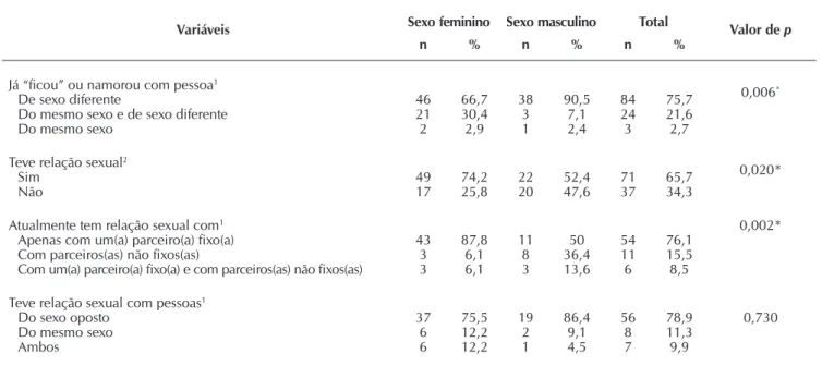 Tabela 1 –  Características das relações de intimidade estabelecidas pelos adolescentes, Curitiba, Brasil, 2015