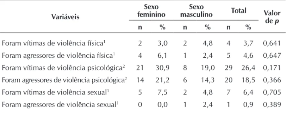 Tabela 3 –  Violências sofridas e perpetradas na relação com a pessoa selecionada,  Curitiba, Brasil, 2015