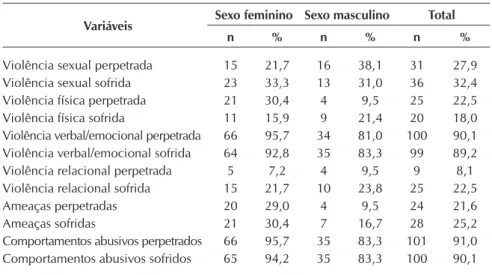 Tabela 5 –  Escores do Conflict in Adolescent Dating Relationships Inventory por subes- subes-cala, Curitiba, Brasil, 2015