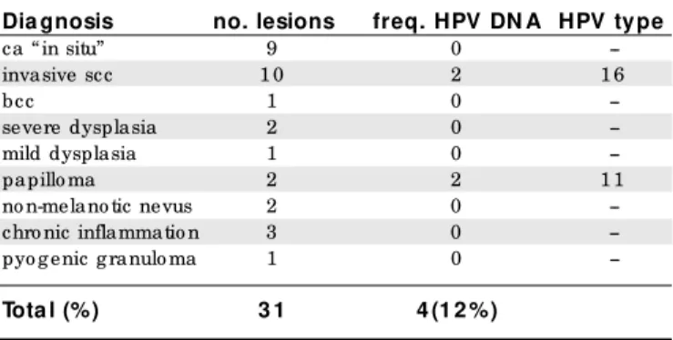 Table  2. Distribution of patie nts and controls of the study with conjunctival infe ction by HPV, according to the  age  (ye ars), se x, race , the  histopathologic diagnosis