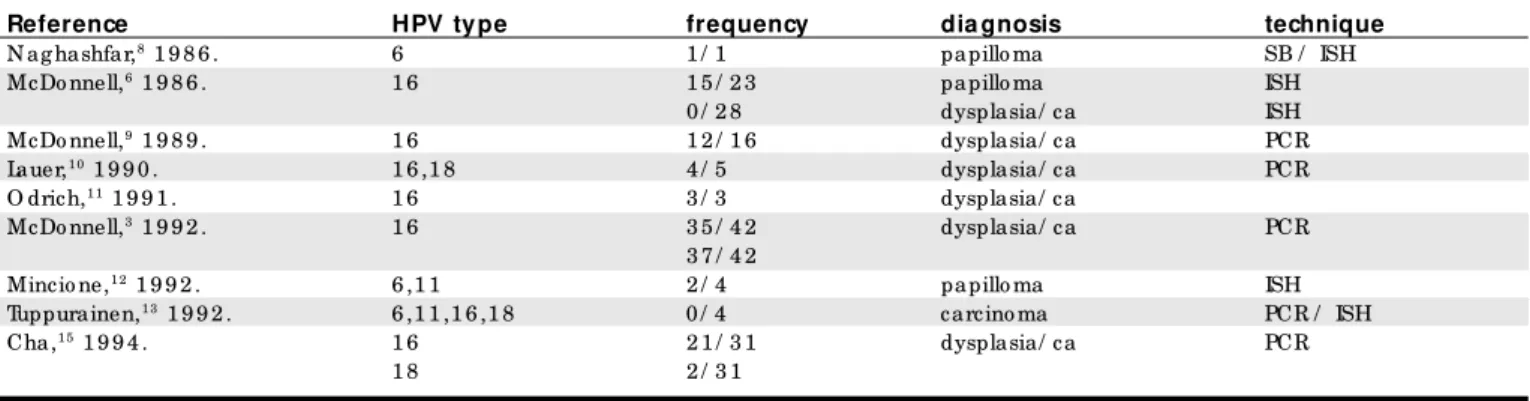 Table 2 sho ws the distributio n o f individuals with HPV co njunctival infectio n acco rding to  their identificatio n characteristics, the histo patho lo gic diagno sis and the type o f HPV fo und.