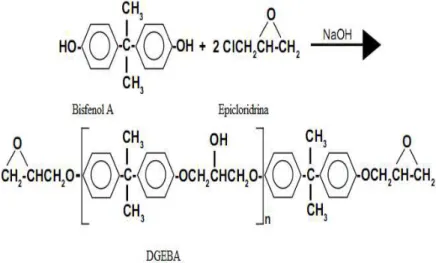Figura 2 - Reação obtenção do monômero de éter diglicidílico do bisfenol A  (DGEBA).  