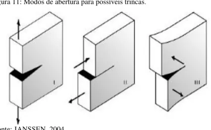 Figura 11: Modos de abertura para possíveis trincas. 