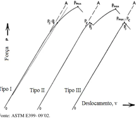 Figura  15:  Principais  tipos  de  comportamento  da  curva  força  versus  deslocamento obtida do ensaio de tenacidade a fratura K IC 