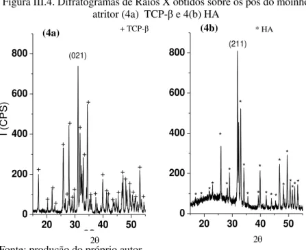Figura III.4. Difratogramas de Raios X obtidos sobre os pós do moinho  atritor (4a)  TCP-β e 4(b) HA  