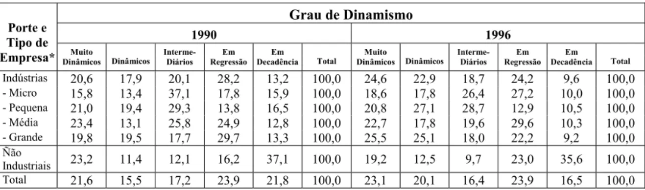 Tabela 04 - Grau de dinamismo dos produtos exportados pelo Brasil segundo porte e tipo de  empresa – 1990/1996                                                                                                                                           Em %  G