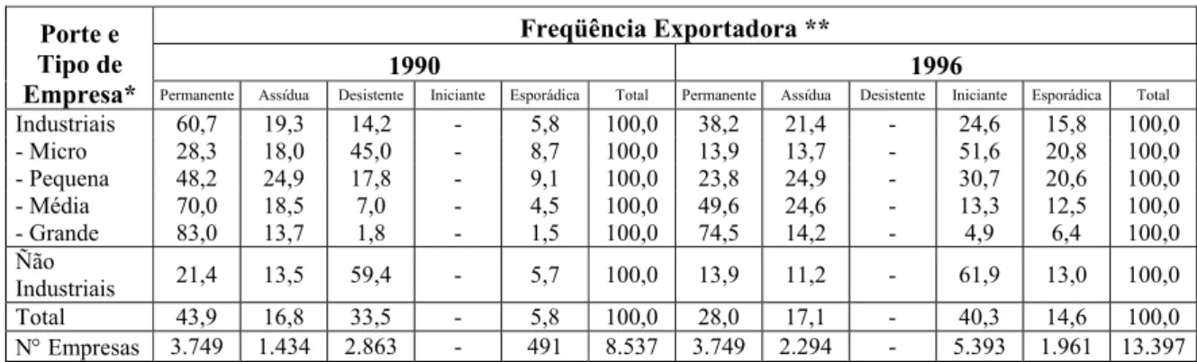 Tabela 05 - Distribuição das empresas brasileiras por porte e tipo de empresa, segundo a  freqüência exportadora - 1990/96                                                                                                                                  Em %