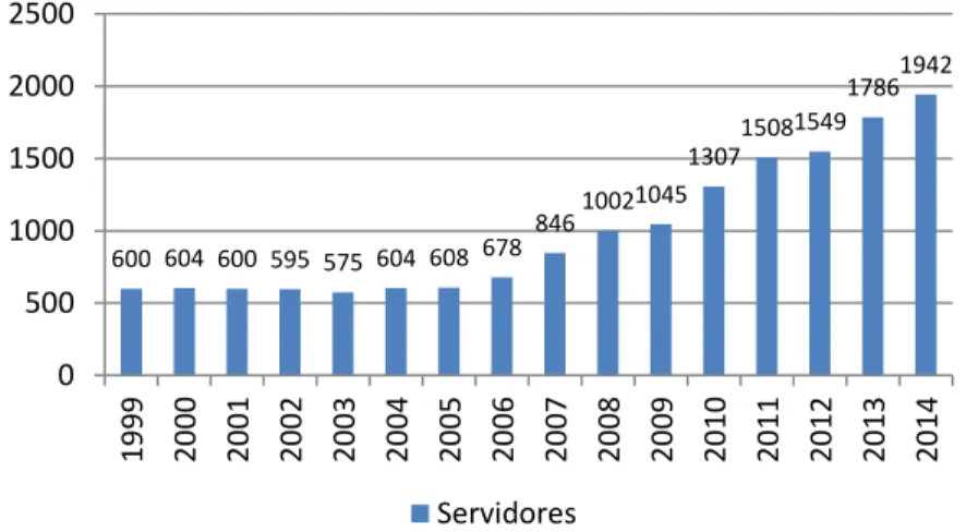 Gráfico 1 - Evolução no número de servidores do quadro ativo  permanente do IFSC (1999-2014) 
