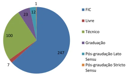 Gráfico 2 - Distribuição dos cursos do IFSC em 2013 por nível  de ensino 