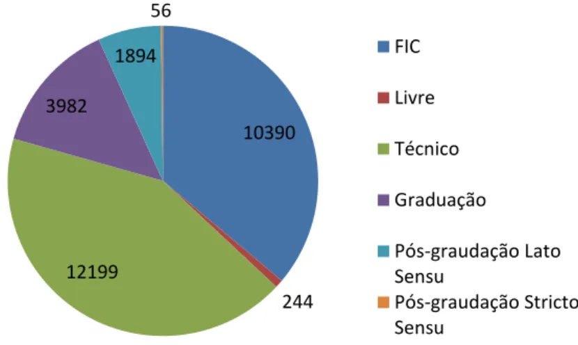 Gráfico 3 - Distribuição das matrículas em cursos do IFSC em  2013 por tipo de curso 