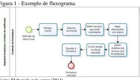 Figura 1 - Exemplo de fluxograma. 