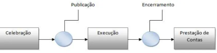 Figura 1 - Fluxo Operacional do SICONV  Fonte: adaptado de BRASIL (2009) 