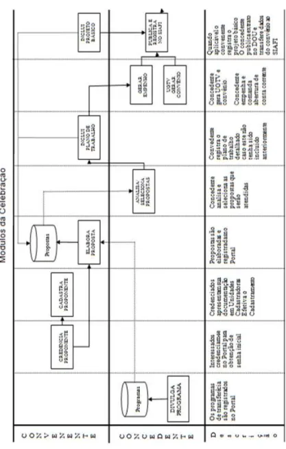 Figura 2 - – Fluxo Operacional do SICONV – Módulo de Celebração de  Convênio 