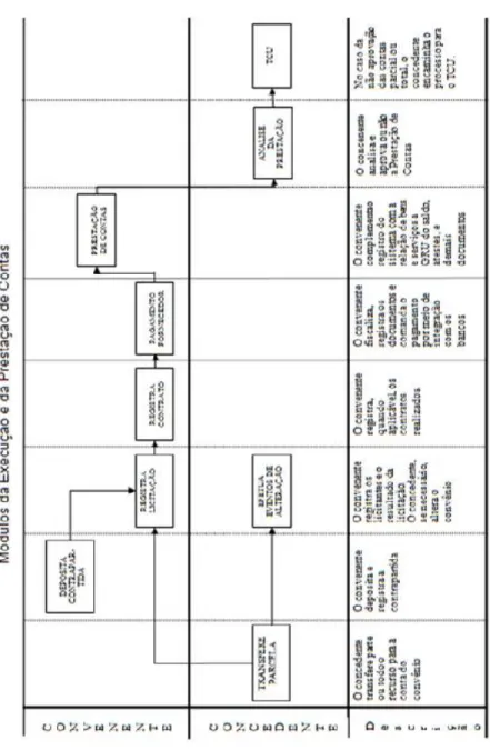 Figura  3  -  Fluxo  Operacional  do  SICONV  –  Módulo  de  da  Execução  e  Prestação de Contas do Convênio 